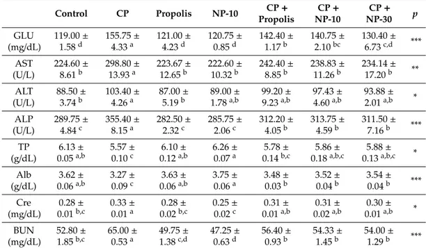 Table 2. Effects of propolis and nano-propolis on biochemical parameters of experimental groups