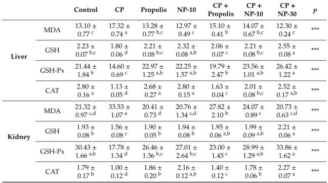 Table 3. Effects of propolis and nano-propolis on MDA (nmol/g), GSH (nmol/g), GSH-Px (IU/g protein),