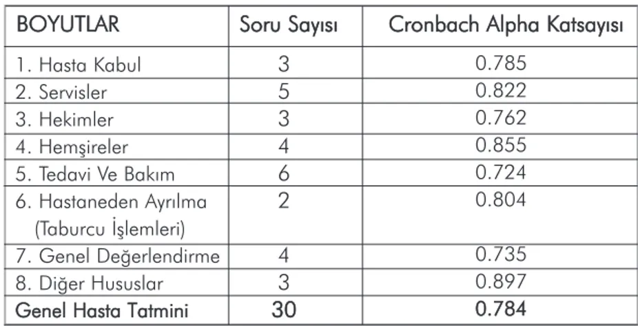 Tablo 3. Yaşlı Hastaların Bazı Demografik ÖzellikleriTablo 2. Hasta Tatmini Boyutları Cronbach Alpha Katsayıları