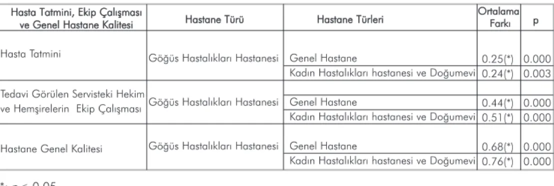 Tablo 9. Yaşa Göre Yatan Yaşlı Hastaların Hasta Tatmini, Serviste Çalışanların Ekip Ça- Ça-lışması Ve Hastane Genel Kalitesine İlişkin Değerlendirmelerinin Dağılımı Ve  Karşılaş-tırılması