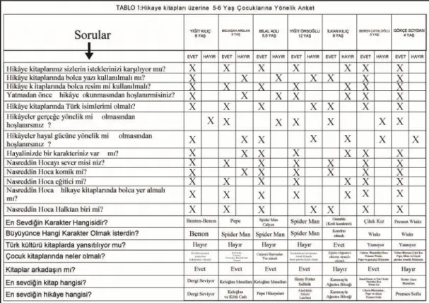 Tablo 1.1:Anket üzerine yapılan değerlendirme tablosu. 