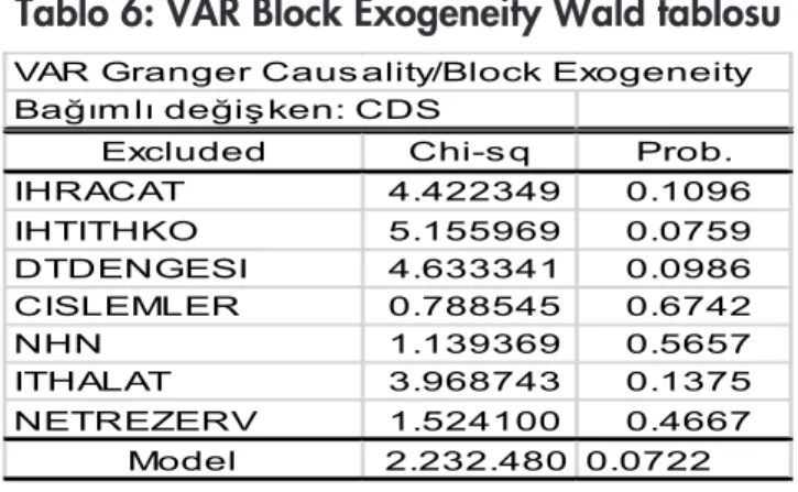 Tablo 6: VAR Block Exogeneity Wald tablosu