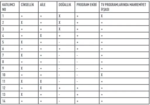 Tablo  1’de  14  katılımcının  görüşleri,  “cinsellik,  aile,  doğallık,  program  ekibi,  TV  programlarında mahremiyet ifşası başlıkları altında derlenmiştir