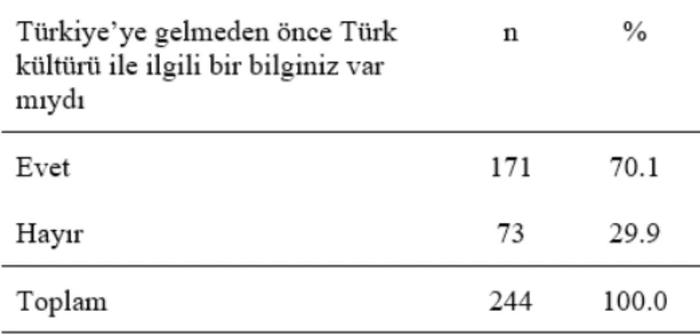 Tablo 5.  Öğrencilerin Türkiye’ye Gelmeden Önce Türk Kültürünü Bilmelerinin Dağılımı