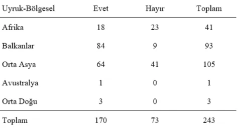 Tablo 8.  Uyruk-Bölgesel ve Türkiye’ye Gelmeden Önce Türk Kültürü Bilmenin Çapraz  Tablosu