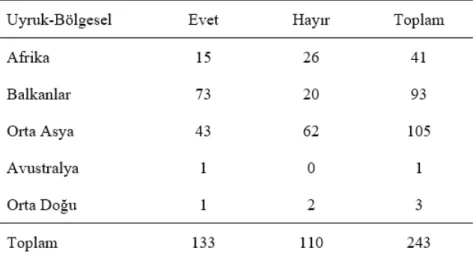 Tablo 9.  Uyruk-Bölgesel ve Türkiye’ye Gelmeden Önce Türk ile Tanışmış Olmanın Çapraz  Tablosu