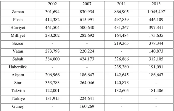 Tablo 4.2. 2002-2013 Arası Gazete Tirajları 