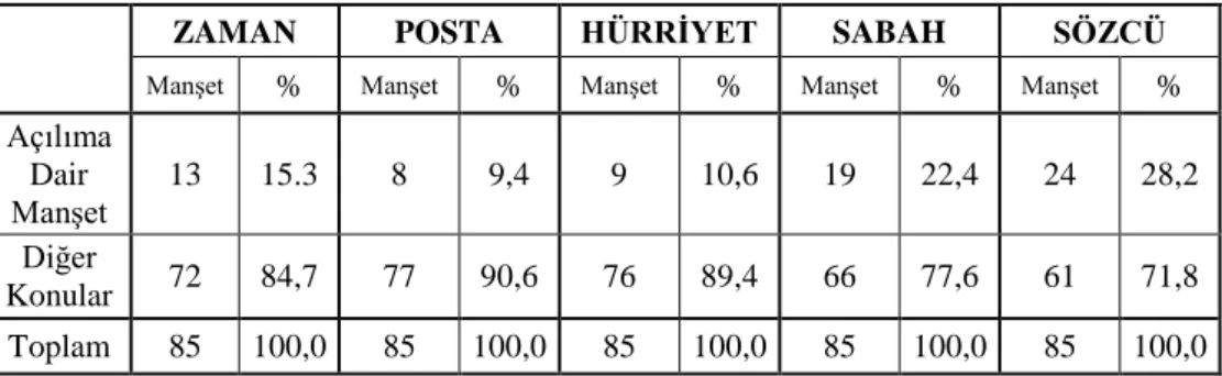 Tablo  4.3.  Araştırmaya  Konu  Olan  Gazetelerin  Manşetlerinin  Açılıma  Dair Olup Olmadığı 