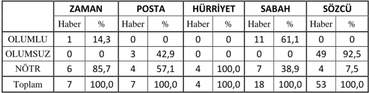 Tablo 4.5. Araştırmaya Konu Olan Gazetelerin İlk Sayfalarındaki “Akil  İnsanlar Heyeti” ile İlgili Tüm Haber Başlıklarının Değerlendirilmesi 