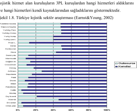 Şekil 1.8. Türkiye lojistik sektör araştırması (Earnst&amp;Young, 2002) 