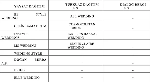 Tablo 1. Türkiye’ deki Dağıtım Şirketlerine göre 2016 Yılında Yayınlanan Evlilik 