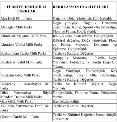 Tablo  1:  Türkiye’deki  Milli  Parklarda  Yapılan  Mevcut 
