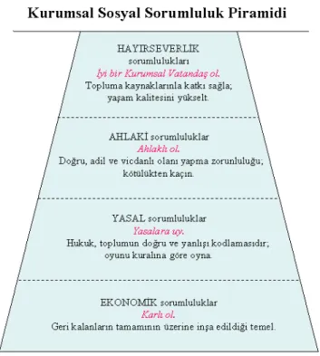 Şekil 1 : Kurumsal Sosyal Sorumluluk Piramidi 