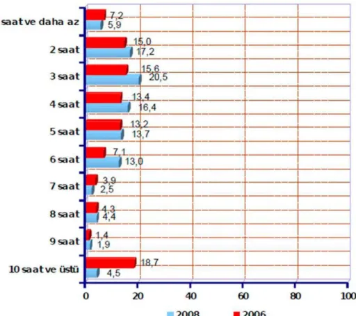 Tablo 3.3 Yaş Gruplarına Göre Hafta İçi, Günlük Ortalama Televizyon 