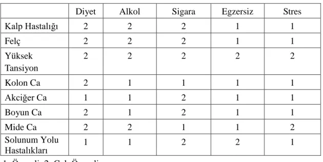 Tablo 1.1.Yaşam Biçimi ve Kronik Hastalıkları Arasındaki İlişki 