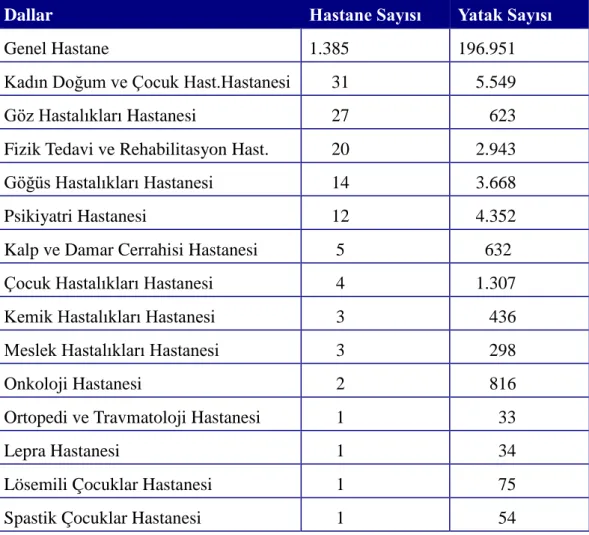 Tablo 1.2. Türkiye’de Dallara Göre Hastane ve Yatak Sayıları 