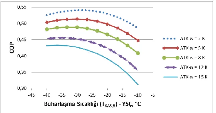 Şekil 5.  Kaskat ısı değiştiricisi buharlaşma sıcaklığı  (T KAS , B ) ve sıcaklık farkının (ΔT KAS ) COP’ye etkisi 
