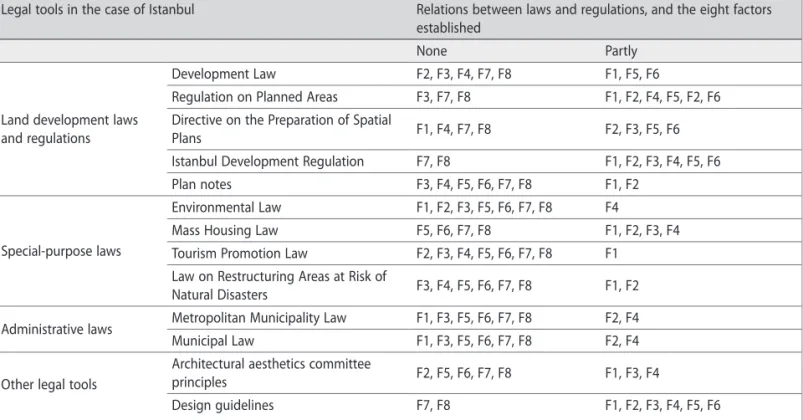Figure 5: Relations between laws and regulations on newly built environments and the eight established factors in Istanbul.