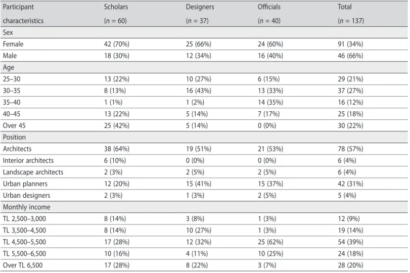 Table 1: Characteristics of participant groups.