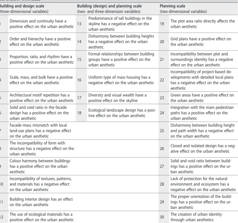 Figure 2: Dependent variables: questions used in the survey.