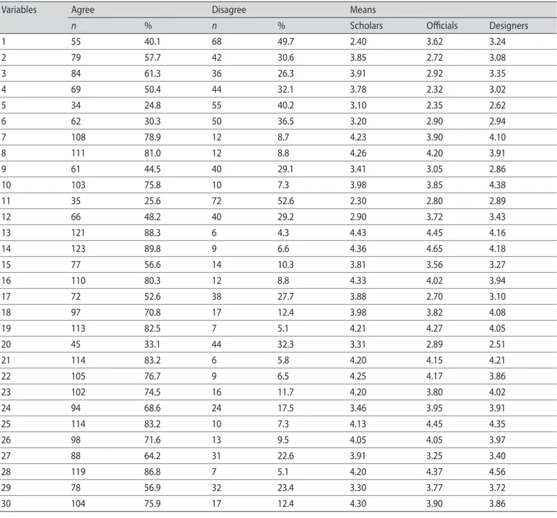 Table 2: Results of the analysis of variance.