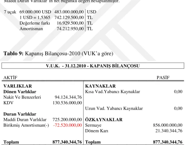 Tablo 9: Kapanış Bilançosu-2010 (VUK’a göre) 