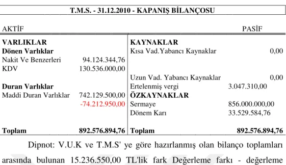 Tablo 10: Kapanış Bilançosu (TMS’ye göre) 