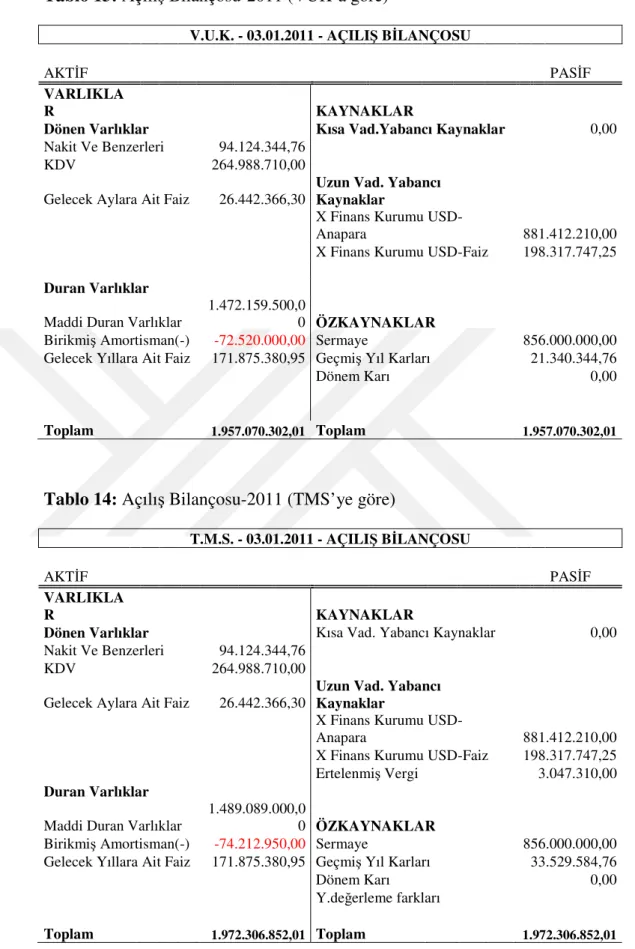 Tablo 13: Açılış Bilançosu-2011 (VUK’a göre) 
