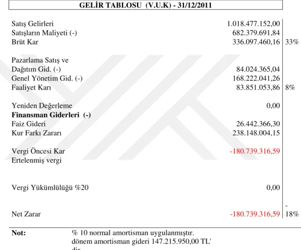 Tablo 15: Gelir Tablosu-2011 (VUK’a göre) 