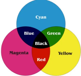Şekil 3.10. Çıkarımsal renk evreni- CMYK 