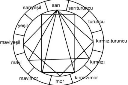 Şekil 4.2. İtten Renk Dairesi  