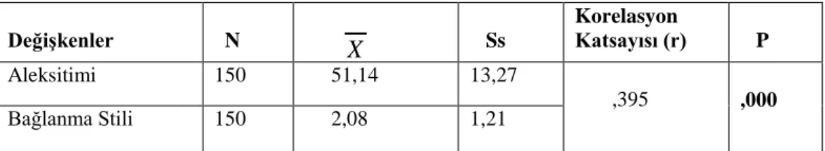 Tablo 4.12.1. incelendi ğinde  öğrencilerin  %51,3’ü  (n=77)  güvenli  bağlanma, %24’ü (n=36) saplantılı bağlanma, %18’i (n=27) kayıtsız bağlanma  ve %6,7’si (n=10) ise korkulu bağlanma stilinde olduğu görülmektedir
