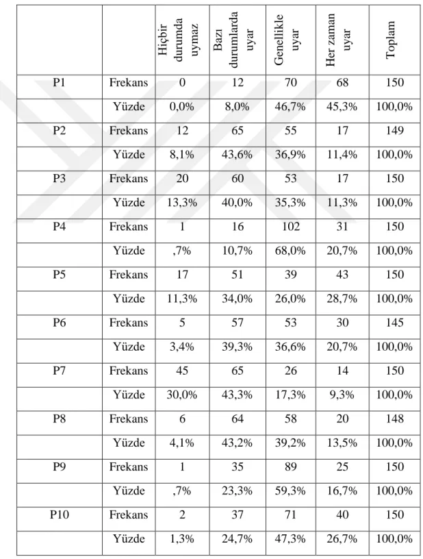 Tablo 4.6. Psikolojik Sağlamlık Ölçeğinin Frekans Dağılımı 