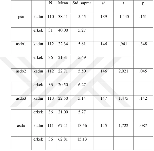 Tablo  4.12.  Cinsiyete  Göre  Psikolojik  Sağlamlık  ve   Algılanan  Sosyal  Destek  Ölçeği Ölçeğinin Alt Boyutlarının Ortalama Puanlarının KarĢılaĢtırılması 