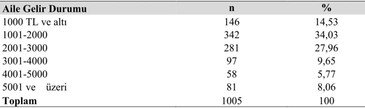 Tablo  6’ya  göre  üniversite  öğrencilerinin  kredi  dahil  tüketimleri  %38,21’i  500TL  ve  altı  %26,57’si  501-700TL  aralığında,  %9,85’i  701-900TL  aralığında,  %7,36’sı  901-1000TL  aralığında,  %18,01’i  1000TL  ve  üzeridir