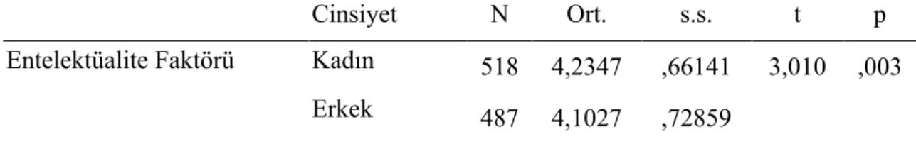 Tablo -14: Cinsiyet Değişkeni Açısından Entelektüalite Faktörünün Farklılaşması 