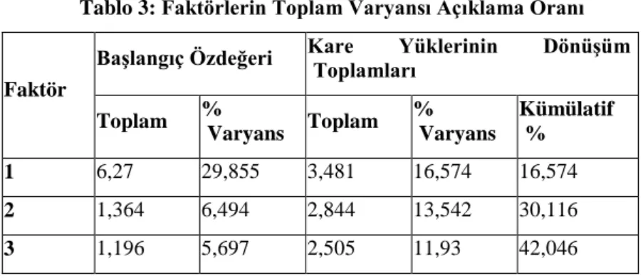 Tablo 2:  Ölçek Sorularının Faktör Analizine Uygunluğu  Kaiser-Meyer-Olkin Örnekleme Yeterlilik Ölçümü