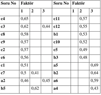 Tablo  4  :  Faktör Analizi Sonucunda Ölçek Sorularının Dönüştürülmüş  Faktör  İlişkisi Matrisi 