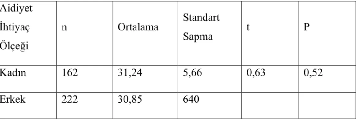 Tablo  5:  Aidiyet  İhtiyaç  Ölçeğinin  Cinsiyet  Açısından  Ortalama  Puanların  t  Testi Sonuçları  Aidiyet  İhtiyaç  Ölçeği  n  Ortalama  Standart Sapma  t  P  Kadın  162  31,24  5,66  0,63  0,52  Erkek  222  30,85  640 