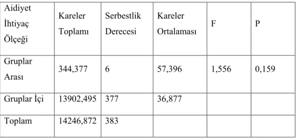 Tablo  7:  Bireylerin  Gelir  Durumunun  Aidiyet  İhtiyacı  Puanlarına  Göre  Varyans Analizi  Aidiyet  İhtiyaç  Ölçeği  Kareler  Toplamı  Serbestlik Derecesi  Kareler  Ortalaması  F  p  Gruplar  Arası  249,993  2  124,997  3,402  0,034  Gruplar İçi  13996