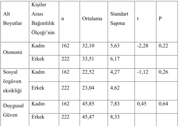 Tablo  12  :  Kişiler  Arası  Bağımlılık  Ölçeği’nin    Cinsiyet  Açısından  Ortalama  Puanların t Testi Sonuçları 