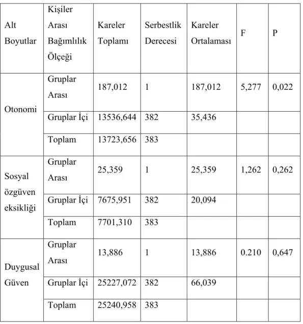 Tablo  13  :  Bireylerin  Bölümlerinin  Kişiler  Arası  Bağımlılık  Puanlarına  Göre  Varyans Analizi  Alt  Boyutlar  Kişiler Arası  Bağımlılık  Ölçeği  Kareler  Toplamı  Serbestlik Derecesi  Kareler  Ortalaması  F  P  Otonomi  Gruplar Arası  187,012  1  1