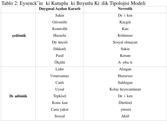 Tablo 2: Eysenck’in İki Kutuplu İki Boyutlu Kişilik Tipolojisi Modeli