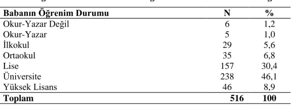 Tablo 7. Öğrencilerinin Babalarının Öğrenim Durumlarına Göre Dağılımı 