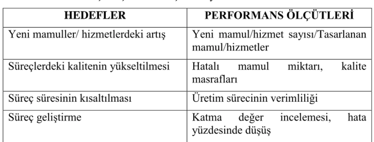 Tablo 1.3. Ġçsel ĠĢletme Süreçleri Boyutu 