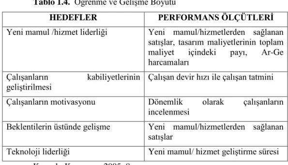 Tablo 1.4.  Öğrenme ve GeliĢme Boyutu 