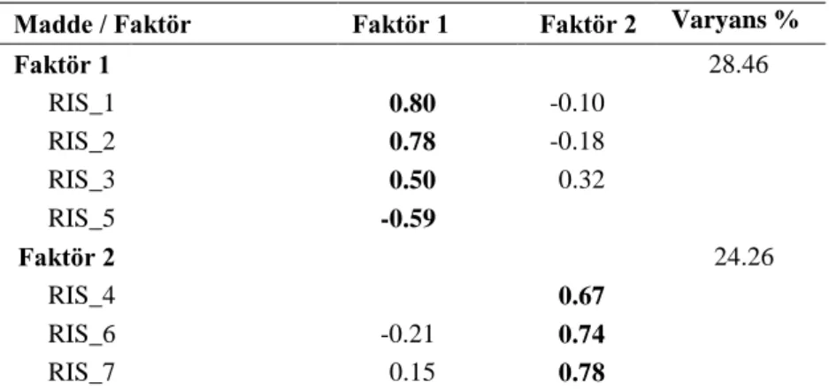 Tablo 3. Risk Algısı Ölçeğinin Faktör Analizi Sonuçları 