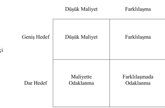 Şekil 2. Porter’ ın Jenerik Stratejiler Matrisi 