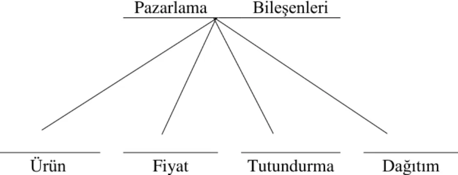 Şekil 5. Pazarlama Bileşenleri 