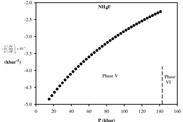 Figure 2. The Raman frequency shifts (1)(P) T  of the soft mode (238 cm -1 ) as a function of pressure  (T = 293 K) according to Eq